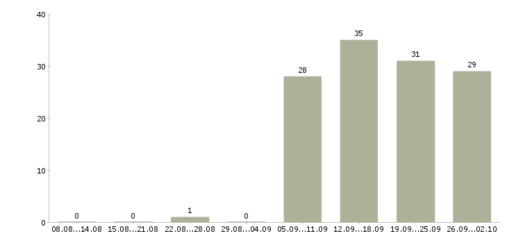 Работа инженер по продажам в Липецке - Число вакансий в Липецке по специальности инженер по продажам за 2 месяца