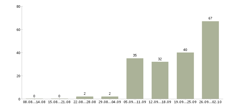 Работа главный инженер в строительстве в Москве - Число вакансий в Москве по специальности главный инженер в строительстве за 2 месяца