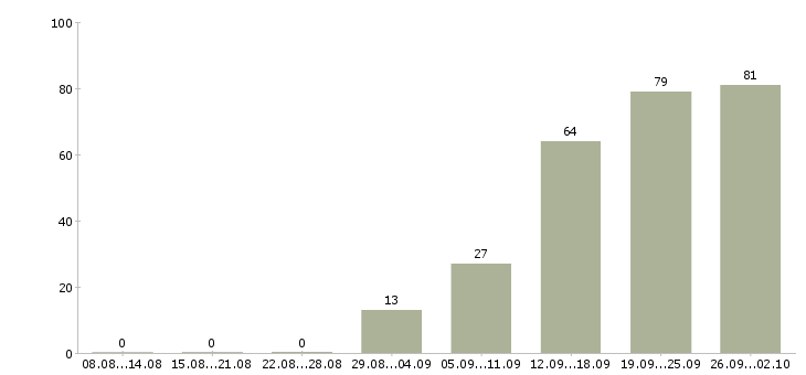 Работа оператор склада вахта в Москве - Число вакансий в Москве по специальности оператор склада вахта за 2 месяца