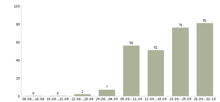 Работа складской работник в Москве - Число вакансий в Москве по специальности складской работник за 2 месяца