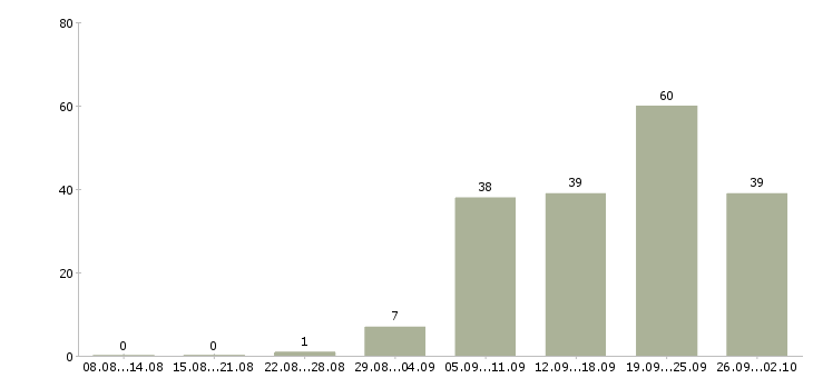 Работа специалист по сертификатам в Новосибирске - Число вакансий в Новосибирске по специальности специалист по сертификатам за 2 месяца