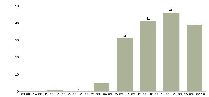 Работа менеджер по продаж в Обнинске - Число вакансий в Обнинске по специальности менеджер по продаж за 2 месяца