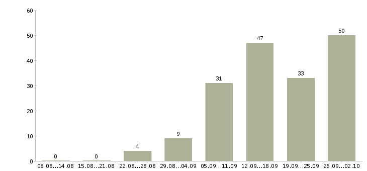 Работа без продаж в Оренбурге - Число вакансий в Оренбурге по специальности без продаж за 2 месяца