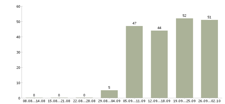 Работа водитель рабочий в Оренбурге - Число вакансий в Оренбурге по специальности водитель рабочий за 2 месяца