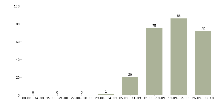 Работа касса в Оренбурге - Число вакансий в Оренбурге по специальности касса за 2 месяца