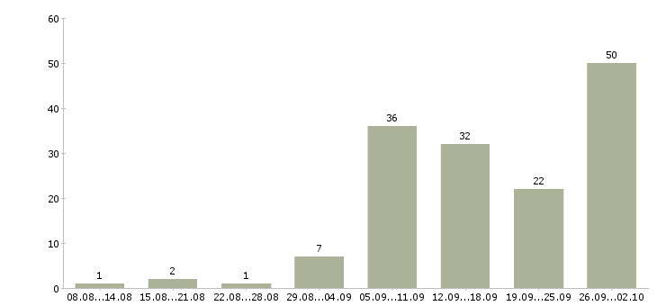 Работа сотрудник для работы по интернету в Перми - Число вакансий в Перми по специальности сотрудник для работы по интернету за 2 месяца