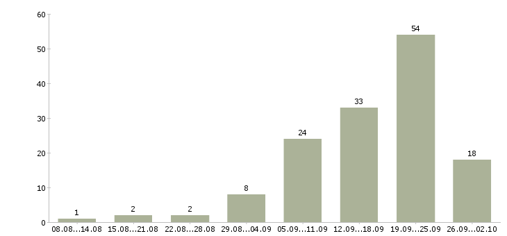 Работа свободный график в Пскове - Число вакансий в Пскове по специальности свободный график за 2 месяца