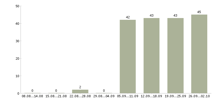 Работа управляющая в Пятигорске - Число вакансий в Пятигорске по специальности управляющая за 2 месяца