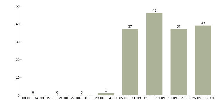 Работа руководитель офиса в Раменском - Число вакансий в Раменском по специальности руководитель офиса за 2 месяца