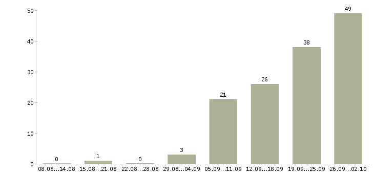 Работа менеджер на договора в Рязани - Число вакансий в Рязани по специальности менеджер на договора за 2 месяца