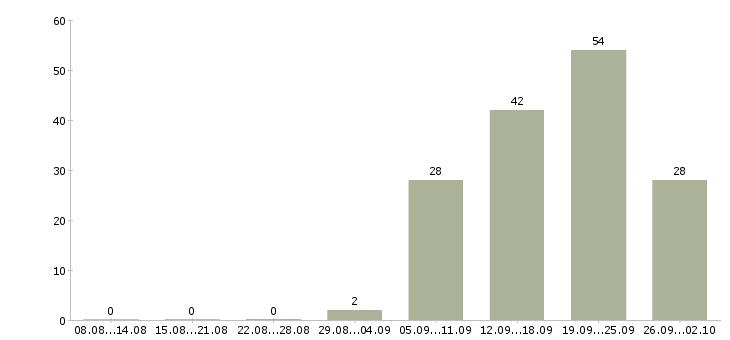 Работа менеджер по ведению клиентов в Рязани - Число вакансий в Рязани по специальности менеджер по ведению клиентов за 2 месяца
