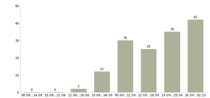 Работа сотрудник с правами в Самаре - Число вакансий в Самаре по специальности сотрудник с правами за 2 месяца