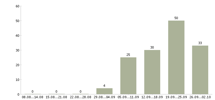 Работа консультант по работе с клиентами в Саратове - Число вакансий в Саратове по специальности консультант по работе с клиентами за 2 месяца