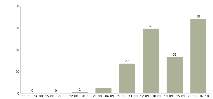 Работа оператор звонков в Саратове - Число вакансий в Саратове по специальности оператор звонков за 2 месяца