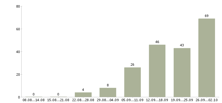 Работа на перспективу в Смоленске - Число вакансий в Смоленске по специальности на перспективу за 2 месяца