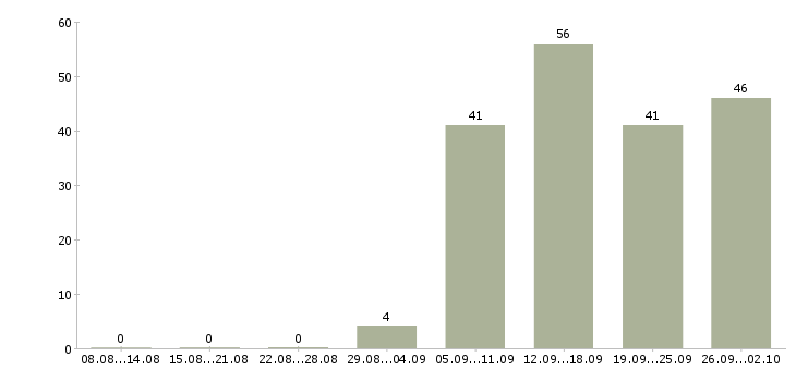 Работа продавец кассир в Сочи - Число вакансий в Сочи по специальности продавец кассир за 2 месяца