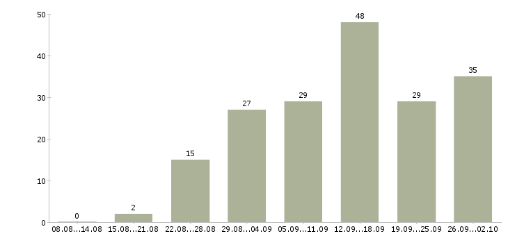 Работа удаленная в интернет в Ставрополе - Число вакансий в Ставрополе по специальности удаленная в интернет за 2 месяца