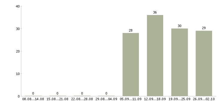 Работа инженер по продажам в Тамбове - Число вакансий в Тамбове по специальности инженер по продажам за 2 месяца