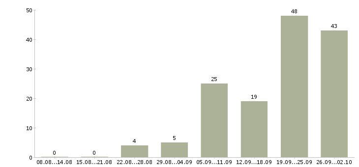 Работа стабильная с карьерным ростом в Тамбове - Число вакансий в Тамбове по специальности стабильная с карьерным ростом за 2 месяца