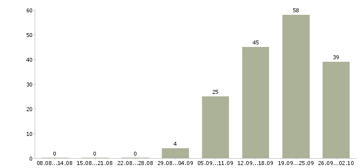 Работа продавец на график 2 2 в Туле - Число вакансий в Туле по специальности продавец на график 2 2 за 2 месяца