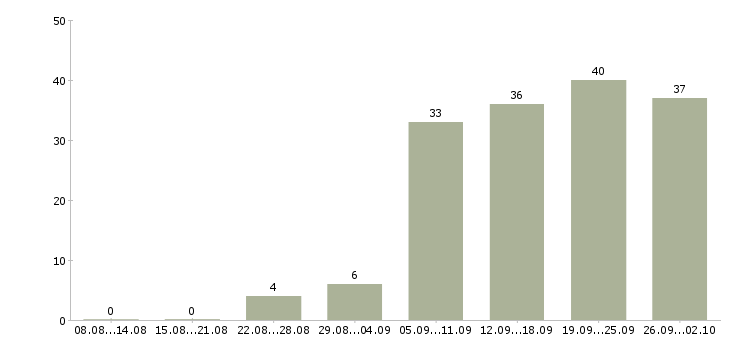 Работа и подработка в Тюмени - Число вакансий в Тюмени по специальности и подработка за 2 месяца