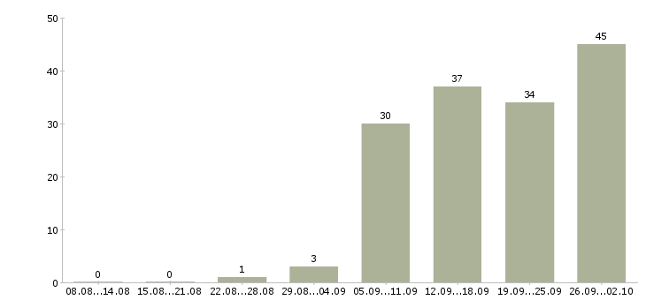 Работа менеджер по продажам корпоративные клиенты в Тюмени - Число вакансий в Тюмени по специальности менеджер по продажам корпоративные клиенты за 2 месяца