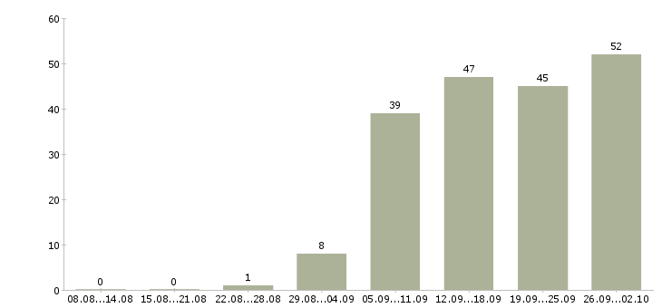 Работа менеджер проектов в Тюмени - Число вакансий в Тюмени по специальности менеджер проектов за 2 месяца