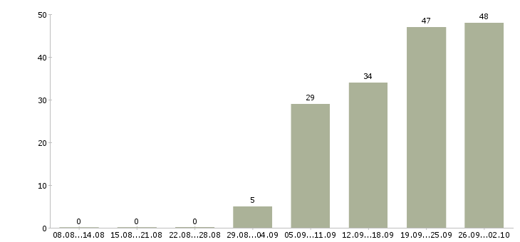 Работа специалист по документации в Хабаровске - Число вакансий в Хабаровске по специальности специалист по документации за 2 месяца