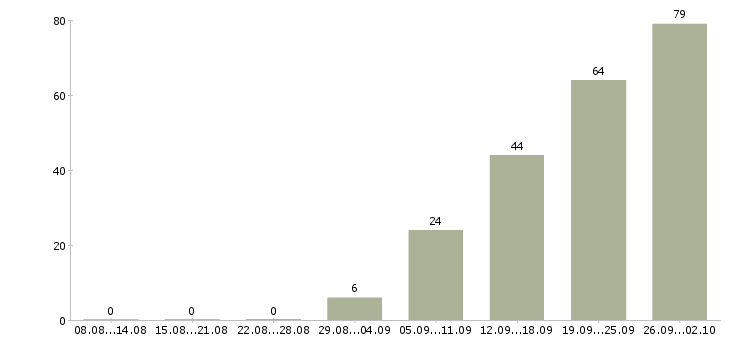 Работа водитель с в Химках - Число вакансий в Химках по специальности водитель с за 2 месяца