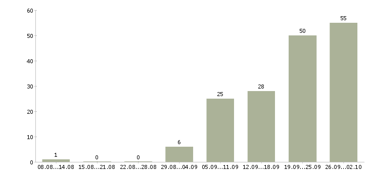Работа предложение в Чебоксарах - Число вакансий в Чебоксарах по специальности предложение за 2 месяца