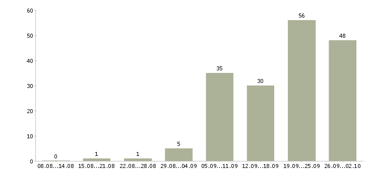 Работа грузчик 2 2 в Челябинске - Число вакансий в Челябинске по специальности грузчик 2 2 за 2 месяца