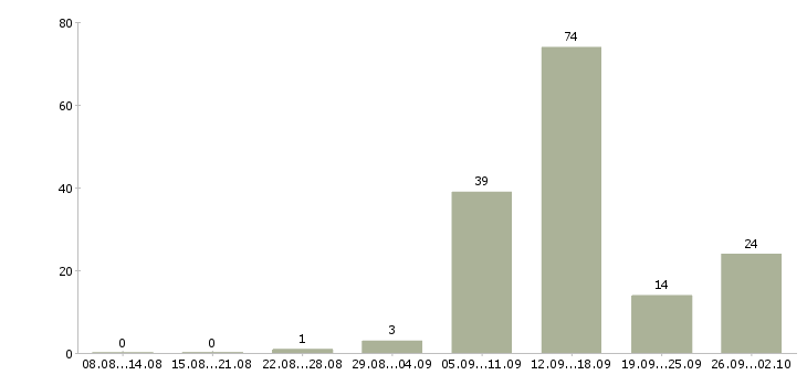 Работа на дому через интернет в Челябинске - Число вакансий в Челябинске по специальности на дому через интернет за 2 месяца