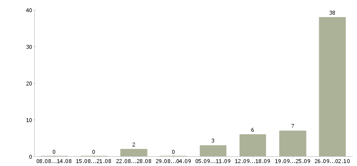 Работа специалист по обработке заявок в Челябинске - Число вакансий в Челябинске по специальности специалист по обработке заявок за 2 месяца