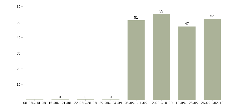 Работа руководитель в отдел продаж в Чите - Число вакансий в Чите по специальности руководитель в отдел продаж за 2 месяца