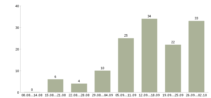 Работа в интернете в Энгельсе - Число вакансий в Энгельсе по специальности в интернете за 2 месяца