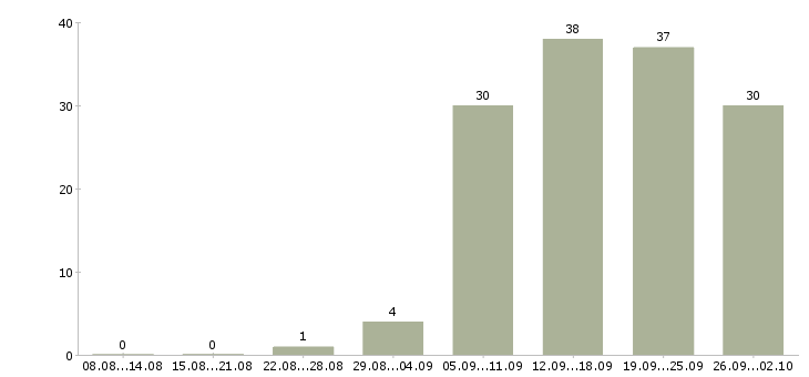 Работа консультант на пк в Энгельсе - Число вакансий в Энгельсе по специальности консультант на пк за 2 месяца
