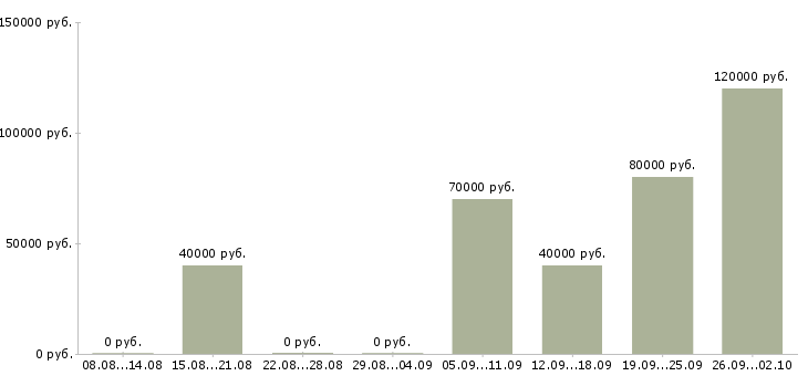 Вакансии аналитик по ассортименту в Москве - Медиана зарплат аналитик по ассортименту в Москве за 2 месяца