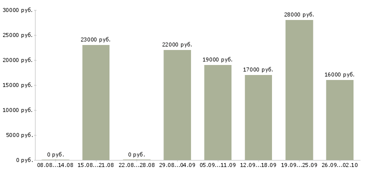 Вакансии без опыта обучение в Перми - Медиана зарплат без опыта обучение в Перми за 2 месяца
