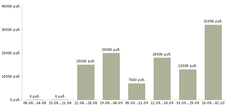 Вакансии без опыта работы в Кемерово - Медиана зарплат без опыта работы в Кемерово за 2 месяца