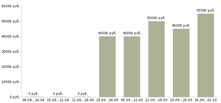 Вакансии бухгалтер в строительную компанию в Москве - Медиана зарплат бухгалтер в строительную компанию в Москве за 2 месяца