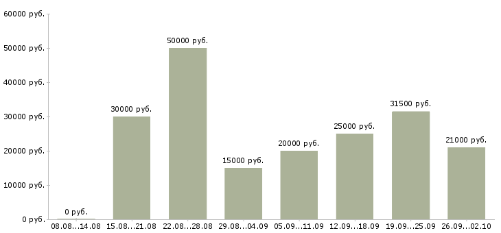 Вакансии в свободное время Ростов-на-дону - Медиана зарплат в свободное время Ростов-на-дону за 2 месяца