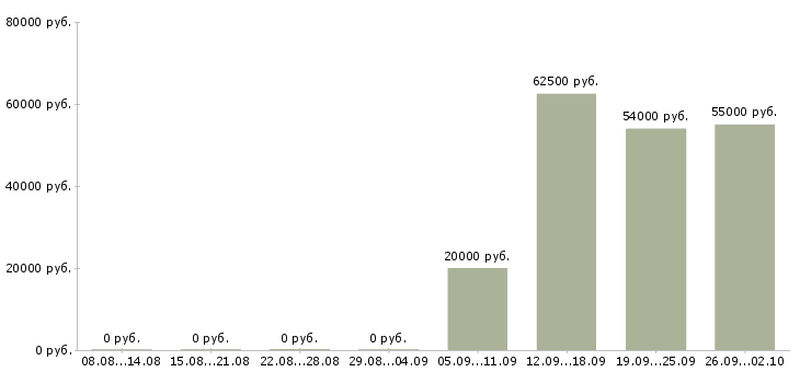 Вакансии вахтой в Королеве - Медиана зарплат вахтой в Королеве за 2 месяца