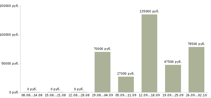 Вакансии ведущий менеджер в Сочи - Медиана зарплат ведущий менеджер в Сочи за 2 месяца