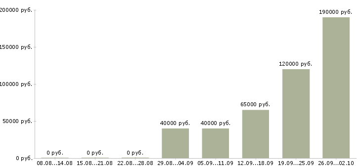 Вакансии ведущий специалист дополнительного офиса в Москве - Медиана зарплат ведущий специалист дополнительного офиса в Москве за 2 месяца