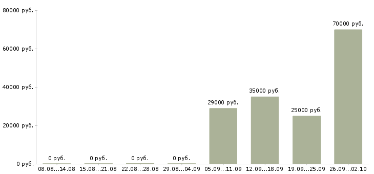 Вакансии водители в Абакане - Медиана зарплат водители в Абакане за 2 месяца