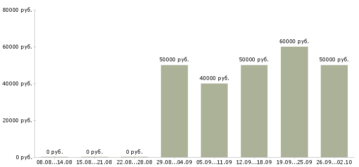 Вакансии водитель такси на skoda octavia в Москве - Медиана зарплат водитель такси на skoda octavia в Москве за 2 месяца