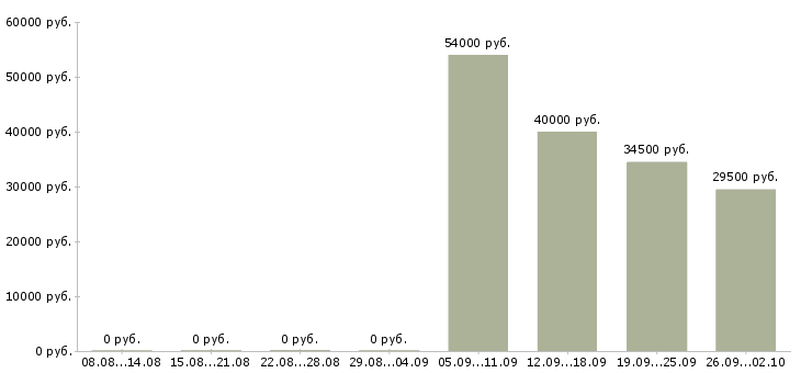Вакансии грузчик в день в Ижевске - Медиана зарплат грузчик в день в Ижевске за 2 месяца