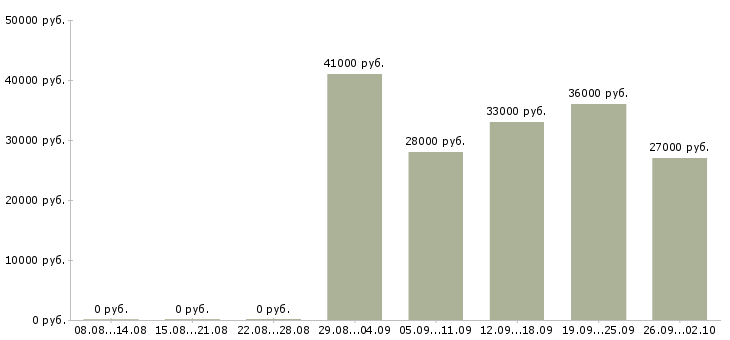 Вакансии грузчик рабочий в Рязани - Медиана зарплат грузчик рабочий в Рязани за 2 месяца