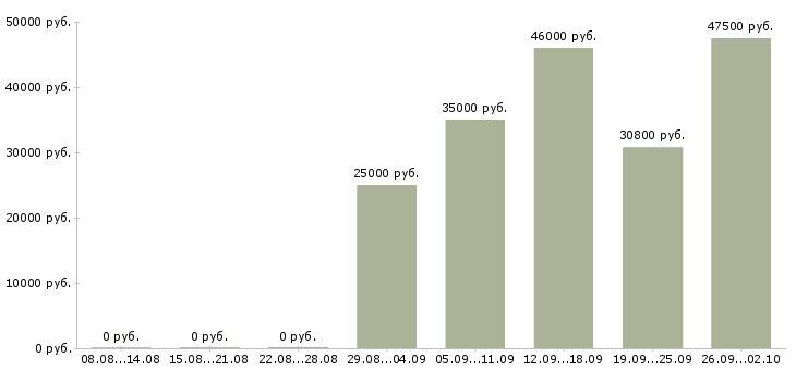 Вакансии грузчик склада в Краснодаре - Медиана зарплат грузчик склада в Краснодаре за 2 месяца