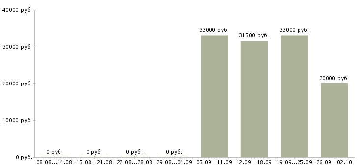 Вакансии грузчики в Пятигорске - Медиана зарплат грузчики в Пятигорске за 2 месяца